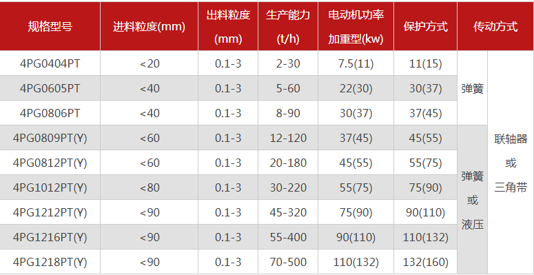 哪個(gè)廠家四輥破碎機(jī)型號多，優(yōu)勢有哪些？