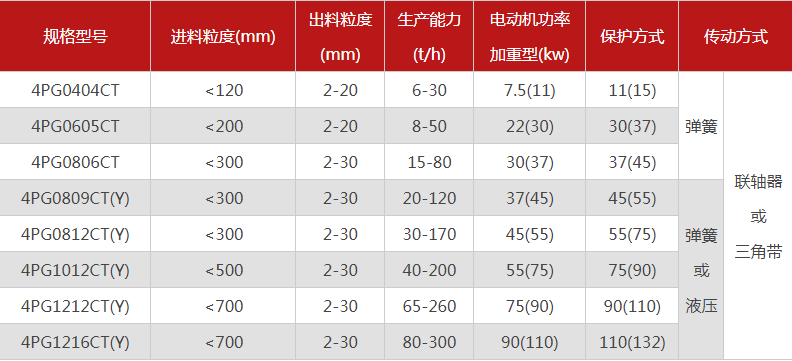 品質(zhì)性能好的四齒輥破碎機(jī)選哪個(gè)廠家，有哪些型號(hào)？